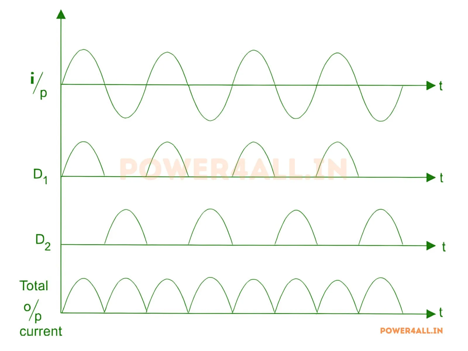 Centre-tapped Full Wave – Single Phase Full Wave Uncontrolled Rectifier | Power4All